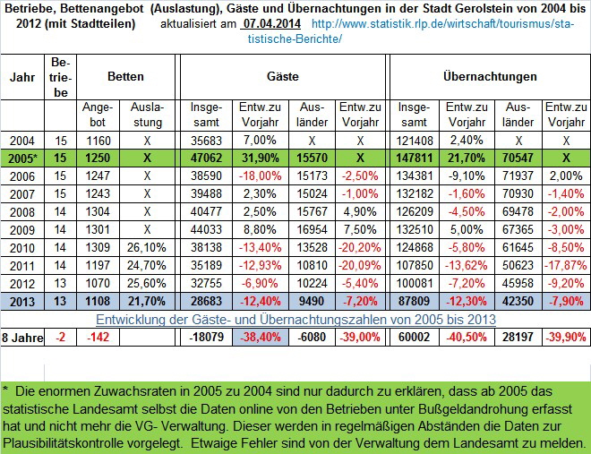 Entwicklung von 2004 bis 2013